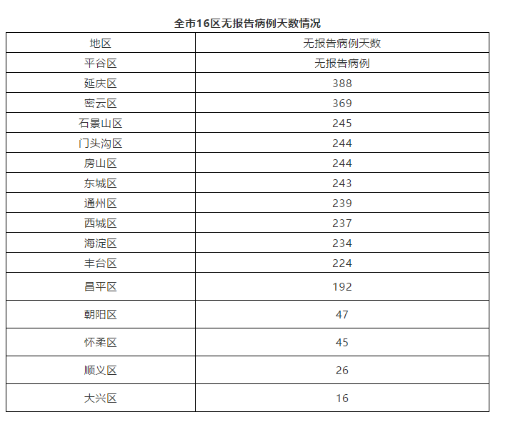 北京连续16天无本地确诊病例当天热点，这串数字背后的烟火气