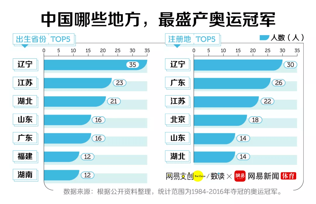 从奥运冠军地图看中国体育版图,各省份金牌数为何差距这么大? 从奥运冠军地图看中国体育版图,各省份金牌数为何差距这么大?